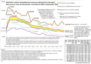 Pandemic Unemployment measures to Sep 2022